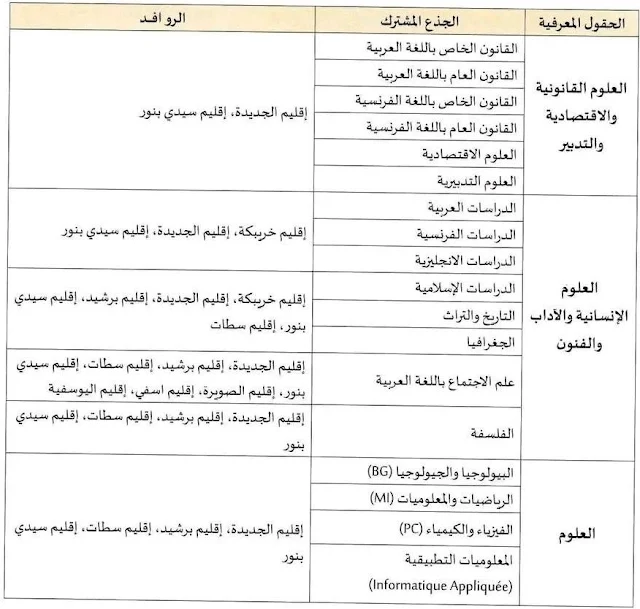 التوزيع الجغرافي لجامعة شعيب الدكالي الجديدة: مسالك الاجازة بجامعة شعيب الدكالي الجديدة.
