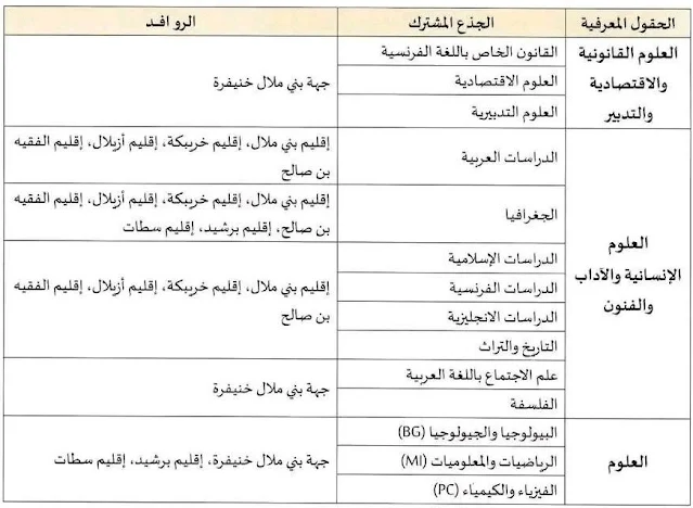 التوزيع الجغرافي لجامعة السلطان مولاي سليمان بني ملال: مسالك الاجازة بجامعة السلطان مولاي سليمان بني ملال.