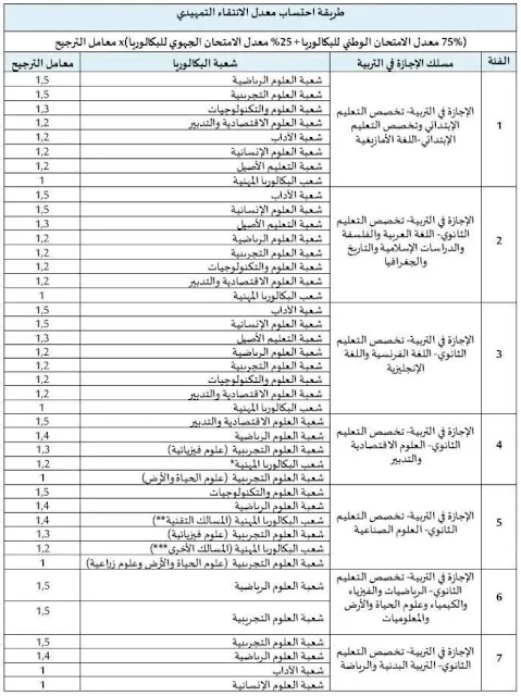 طريقة احتساب معدل الانتقاء في مباريات ولوج الاجازة في التربية
