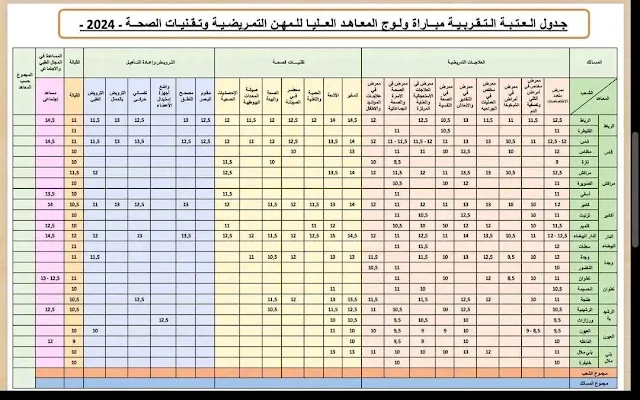 عتبات الانتقاء في ispits