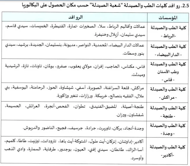 التوزيع الجغرافي لاستقطاب طلبة ''شعبة الصيدلة'' 2025-2026.