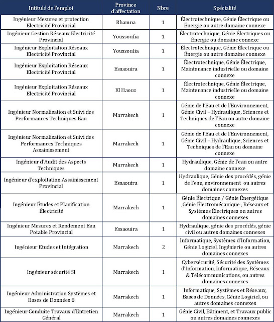 الشركة الجهوية متعددة الخدمات مراكش آسفي SRM-MS، توظف 244 منصب 2025. الشركة الجهوية متعددة الخدمات مراكش آسفي SRM-MS، توظف 244 منصب 2025.