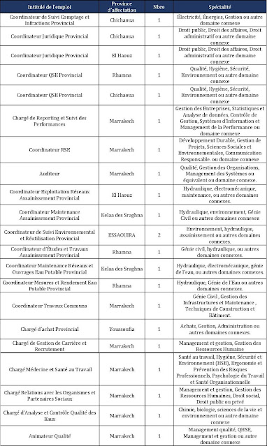 الشركة الجهوية متعددة الخدمات مراكش آسفي SRM-MS، توظف 244 منصب 2025. الشركة الجهوية متعددة الخدمات مراكش آسفي SRM-MS، توظف 244 منصب 2025.
