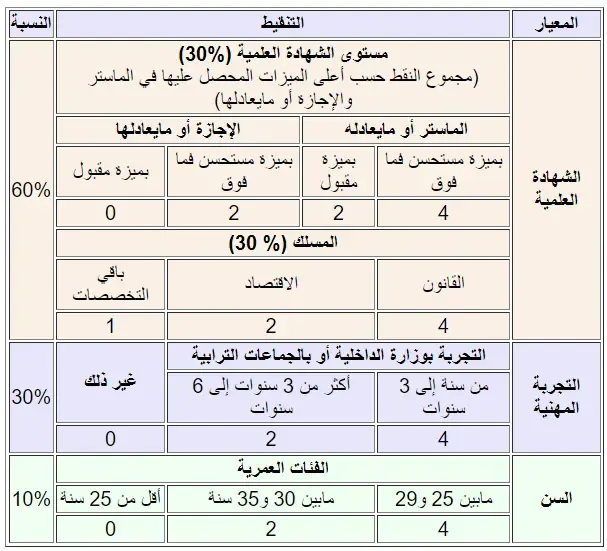 معايير الانتقاء الأولي وكيفية إجراء الاختبارات الكتابية والشفوية لولوج الدورة العادية للمعهد الملكي للإدارة الترابية القياد.